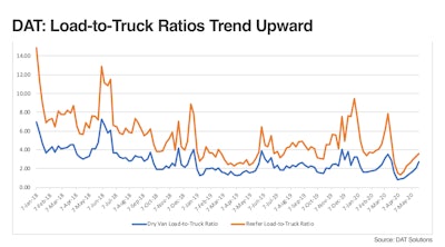 After steep declines in late March and April, van and reefer load-to-truck ratios are gearing up.