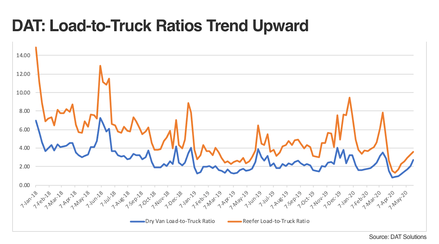 Spot truckload freight markets trend upward into June Overdrive