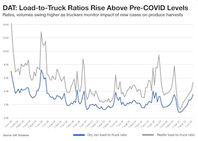 Load-to-trucks ratios last week, helped along by the produce season, had surpassed their pre-pandemic levels.