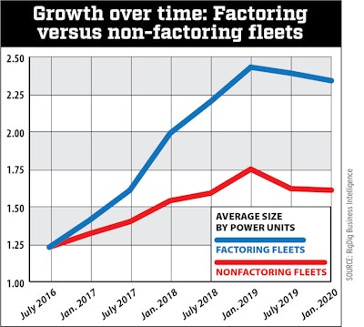 This analysis of fleets with fewer than 10 trucks shows that in mid-2016, there was no difference in the average size of fleets that factored and those that didn’t. Since then, the average size of fleets that factored at least some of their invoices on average grew by 90%, while the size of nonfactoring fleets grew by just 30%. Factoring likely played a part in helping some small fleets to grow. In other cases, growth might have prompted the need for factoring.
