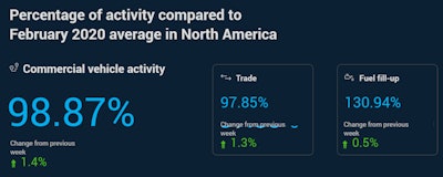 This snapshot from Geotab’s commercial transport recovery dashboard reflects activity data through June 19.