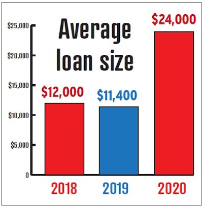 Lendio, which says it’s the largest online business loan marketplace, facilitated over 1,000 loans for small trucking companies in 2018 and over 1,500 in 2019. As of late May, in 2020 it had facilitated loans for over 500 trucking companies within its lender network. This year’s spike in the average size of loans, most of them lines of credit, reflects the severity of small fleets’ financial straits.