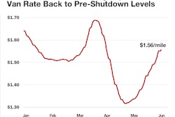 Line-haul-back-to-pre-lockdown-level-minus-surcharge-june-2020-dat-2020-06-11-08-00