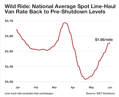 After a rocky 12 weeks, the national average spot van rate is back where it was prior to U.S. economies contracting in response to the spread of the COVID-19 coronavirus.