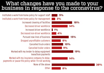 Survey responses for what changes have you made to your business in response to the coronavirus?