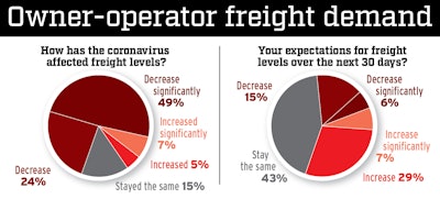 Pie charts depicting owner-operator freight demand