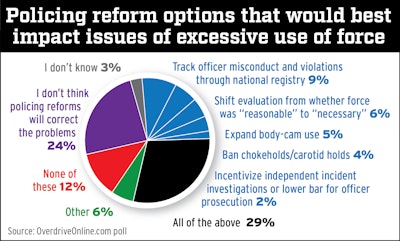 Asked to select the single choice that reflected the best option for reform to mitigate excessive force issues, readers chose the “All of the above” choice in the largest numbers. That included a few options not shown that weren’t singled out by individual respondents. Namely: Requiring racial-bias training for officers nationally and the banning of so-called “no-knock” warrants in drug cases. Source: OverdriveOnline.com poll. Click/tap through the image as needed for a larger version.