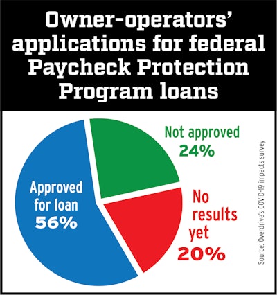 One month following the first PPP-related results from Overdrive‘s ongoing periodic pandemic-impacts surveys of small fleets and owner-ops, a much larger share of survey respondents reported having been approved for loans, fewer waiting for determinations. With results as of earlier this week, the chart here obviously excludes businesses that didn’t apply for the SBA-program funding at all, a majority of owner-operator businesses at 55 percent of total respondents.
