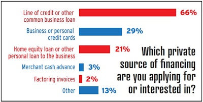 About three in 10 respondents to Overdrive‘s mid-May reader survey related to COVID-19 impacts said they are seeking financial aid from private sources apart from the federal Paycheck Protection Program, or considering doing so. Of those, many are tapping more than one source.