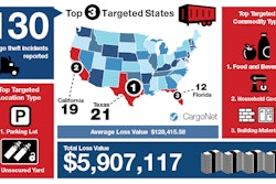 CargoNet has recorded 130 cargo theft incidents during the Independence Day holiday period in the last five years. (CargoNet image)