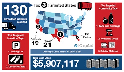 CargoNet has recorded 130 cargo theft incidents during the Independence Day holiday period in the last five years. (CargoNet image)