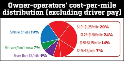 Since we last polled Overdrive readers on cost per mile figures (2014), there’s some good news: A good deal smaller share reported not knowing their own numbers, and plenty had made moves that reduced costs significantly, whether with fuel mileage gains and/or other cost reductions. This comes in spite of a well-documented rise in insurance costs for those with carrier authority. A much larger share, at once, reported costs under a dollar a mile, a possible indication of equipment fully paid off. Paired with well-developed maintenance know-how, such a lean operation can be a sizable advantage in a time like the present.