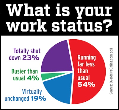 A large majority of Overdrive readers have suffered major financial setbacks due to economic contraction related to the coronavirus. These results come from a May 28 through June 9 survey of Overdrive readers, most having their own operating authority.