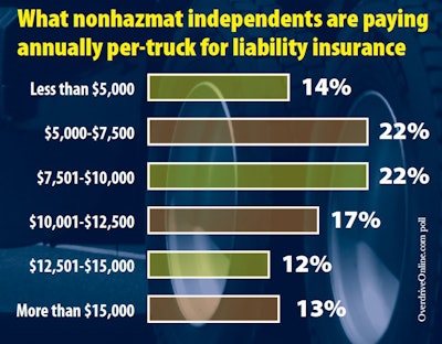When Ohio-based J.B. Schaffner begun running under his own authority five and a half years ago, his $1 million liability policy’s premium was $7,000 or so annually, and that included the high risk of being a new independent. Today, despite no tickets or accidents on his record, he pays $9,500. Lower premiums do at least remain available to owner-operators with clean records and who are able to shop for policies effectively, as evidenced by the chart.