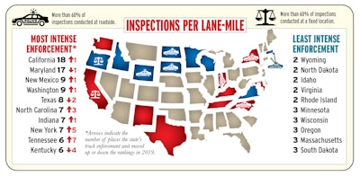 In addition to California, states who placed high for inspection intensity (indicating the likelihood of an inspection event in the state) with a high maintenance and/or brakes focus as well include Kentucky, North Carolina, Texas and Maryland — probably good bets for increased enforcement during Brake Safety Week.