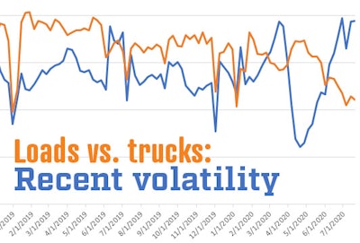 This excerpt from a Truckstop.com chart shows the gulf in load postings (blue line) compared to truck postings (orange line) in April and May (when trucks well outpaced loads). Then, the market reverses, with loads recently well outpacing truck postings. The number of load postings is adjusted to show the correlation to truck postings.