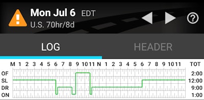 When starting a sleeper split, both under the current rules and the rules going into effect in September, calculation of the 11- and 14-hour limits resets after each break to begin after the previous off-duty period taken. So at 6 a.m. Monday when I go on-duty to do an ultra-fast pre-trip and load (in a grand total of 15 minutes — yeah, this isn’t the real world, folks) I have thus 6 hours of potential driving and 9 hours of potential on-duty time ahead of me. I get to that calculation by going back to 5 p.m. the prior day, the end of my prior off-duty period, counting that drive time and excluding the eight-hour berth period from the duty/drive calculation. Continuing on, I drive the partial load a couple hours to Bardstown, Kentucky, arriving at 8:15 a.m. and staging to fill the load for the next 30 minutes on-duty, at which point they give me a time for when things will be done. I release myself from duty, visit a local distillery for a tour, skip the beverages at the end and return to go back on-duty and drive. My 14 and drive allotments reset when I go back on-duty to begin at 6 a.m. Subtracting 2 hours, 45 minutes on-duty with 2 hours of drive time from the daily 14/11 calculations, I now have a potential 11 hours and 15 minutes of duty time, and 9 hours of potential drive time.