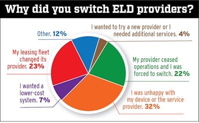 Of the more than 1,100 owner-operators surveyed by Overdrive in May and June, 24% (264) said they had switched providers at least once since the ELD mandate took effect in December 2017. The chart above details their reasons for that transition. Of note, 22% said it was because their provider ceased operations, and 32% said it was because they were unhappy with their device or service.
