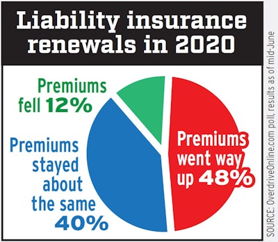 For Overdrive’s audience of owner-operators, liability insurance premium changes this year have been a mixed bag. Insurance agent Steve Libertore said the “hard market” for insurance still seems to be the norm for the small fleets and independents he deals with.