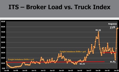This graph shows ATBS’ long-term tracking of the overall demand on Truckstop.com via its posted load-to-truck ratio. Analysts once held that 12 loads for every posted truck indicated a neutral level of demand. Any level above that and the balance tips in favor of the negotiating carrier. Following the boom in rates in 2018, though, as behavior changed with more parties from brokers to carriers’ brokerages and shippers looking to spot markets to get freight covered, ATBS changed its interpretation of just where the balance shifts to 30 loads per truck.
