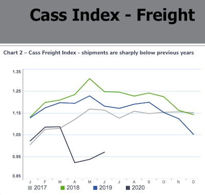 The Cass Freight Index, Amen said, showed how far off the contract freight market has been through June, when it comes to volumes. In the subsequent months, clearly some of that contracted freight has turned to the spot market for capacity. A key question remains pertaining to carriers and drivers that may have been sidelined during the worst of the down period. He estimated that nationwide among owner-operators “some 5-10 percent [may have] parked their trucks. Others sat it out some, and ran some. A lot of people are asking, ‘Did small fleets sit it out? Or did some of them go out of business and eliminate capacity'” from the market entirely? If enough don’t return, that could be a good sign for surviving carriers that demand could be strong.