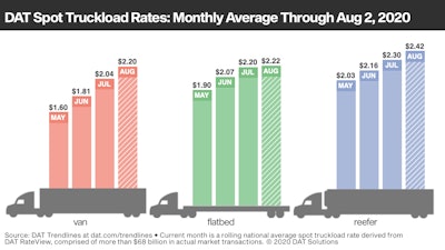 As rates have risen over the last months, load-to-truck ratios have been on a steady shift to favor carriers as well. For the week ending Aug. 2, all three equipment type categories shown above featured improving demand, with the van ratio at 5.2 after averaging 4.4 in July. The average reefer ratio for the week was 9 — the highest point in two years — while the flatbed ratio was 30.6, well ahead of 2019. Load-to-truck ratios measure the number of available loads relative to the number of available trucks on the DAT One network.