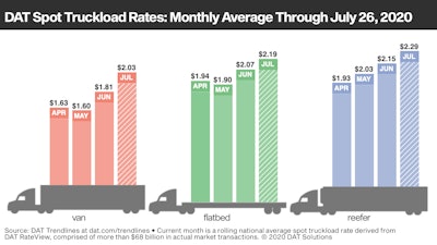 DAT spot truckload rates: monthly average from April through July 26, 2020