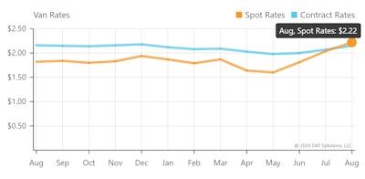 The average August contract rate for dry vans was $2.15/mile. Source: DAT Trendlines