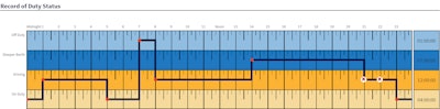 This example log (with violations) for the split-sleeper-berth rule shows an attempt to execute a split. Without a qualifying off-duty period of at least two hours, however, when the driver comes back on-duty at 2100 hours he/she has not taken enough off-duty/sleeper time to regain hours, resulting in an immediate violation of the 14-hour window limitation and, one hour later, the daily 11-hour drive-time maximum.
