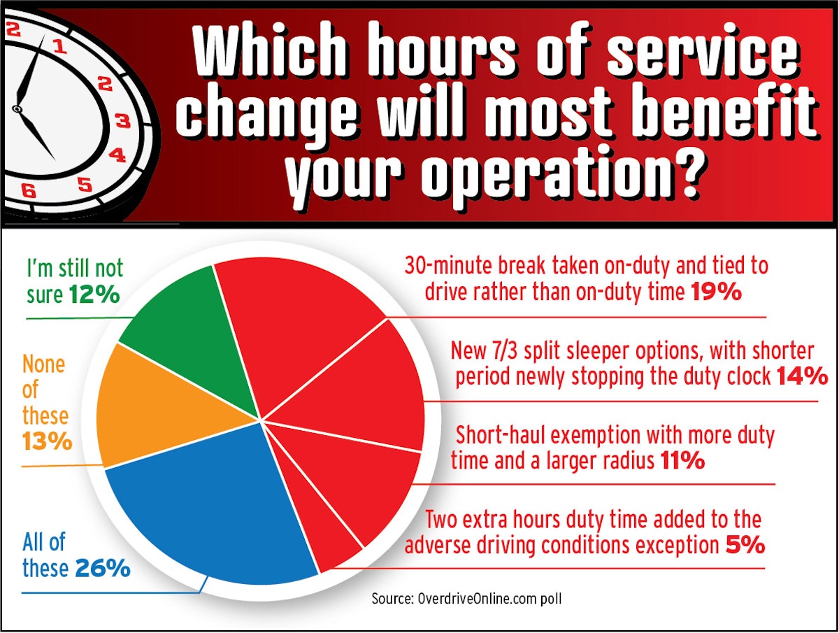 Enforcement preparation for the new hours of service changes