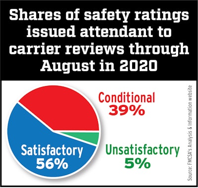 These shares are almost identical to those of the actual ratings issued with carrier reviews the past two years, with only the Satisfactory share increasing in prevalence as an audit outcome among the three ratings since 2018. Total numbers of safety ratings issued thus far in the year also appear to be on track to come in at smaller numbers compared to 2018-19 if the rate holds through the end of the year.