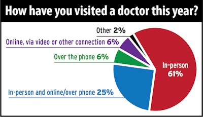 Required medical certification exams won’t be conducted virtually anytime soon, but for routine medical consults, increasing telehealth options are filling a long-held need for mobile professionals away from home.