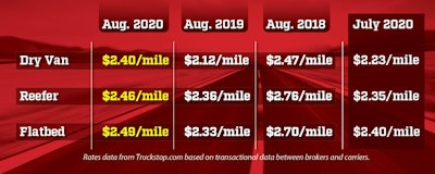 Average rates data compiled by Truckstop.com.