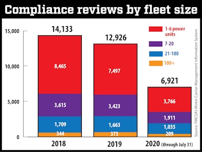 Smallest carriers, according to FMCSA data, bear the brunt of all compliance reviews conducted. Truckers with six trucks or fewer in 2020 have accounted for 54% of all safety audits. Those with 7 to 20 trucks have accounted for 28%. Those shares are in line with recent years’ splits.