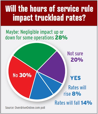 This poll conducted over the summer as Overdrive‘s owner-operator readers mulled the potential reality of the new rule changes.