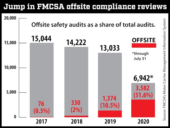 “It was certainly already a trend,” said Daren Hansen, a senior transportation safety consultant for J.J. Keller, of FMCSA’s move toward remote compliance audits. “Now, the pandemic shot those numbers up.”