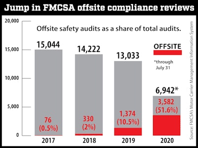 “It was certainly already a trend,” said Daren Hansen, a senior transportation safety consultant for J.J. Keller, of FMCSA’s move toward remote compliance audits. “Now, the pandemic shot those numbers up.”