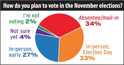 Since the 2012 election, when Overdrive readers reported their voting method post-election in a poll nearly identical to this one, preference for absentee voting among truckers has grown markedly. The share of respondents who planned to vote by mail in the poll this year was more than a third higher than the distribution seen eight years ago.