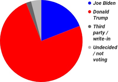 Donald Trump was the preferred candidate of 75% percent of readers in our polling over the last couple weeks. Joe Biden, meanwhile, garnered 18%, a point better than Hillary Clinton in 2016.