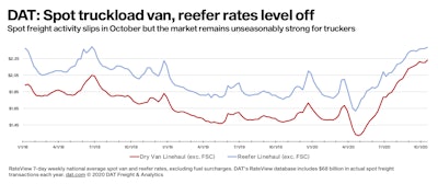 You can click through the image for a large view showing van/reefer rates averages (minus a calculated fuel surcharge) back two years.