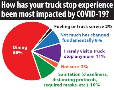 Dining experiences, as evidenced in the poll above, were by far the most common choice of owner-ops responding to the poll question here in recent weeks. How truck stops are adjusting to state/local guidelines as well as changes in customer expectations in that regard is explored in my piece for our November issue, available at this link.