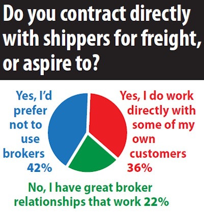 For most independents with authority, direct-ship contracts are either the reality or a goal of their business.