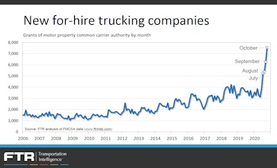The extremity of the new entrant numbers “might be more nuanced,” said FTR’s Avery Vise. “About a third of the carriers obtaining authority over the past four months report operating trucks but not tractors. Some of these entities might be local delivery or other ‘non-trucking’ operations that are choosing to obtain federal authority even though they might not need it.”
