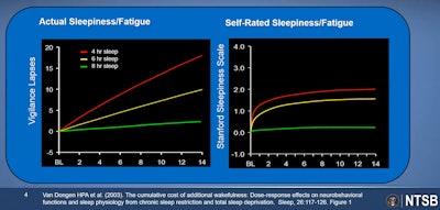On the left are results of tests measuring responses to various stimuli in people over time who’d consistently slept just four, six or eight hours (top, middle and bottom graphed lines for those of you reading on mobile). On the right is the level of fatigue reported by those same people over the same time. The upshot: Performance gets worse pretty well every day, particularly for those sleeping only six or four hours. Yet over the same time period the perception of tiredness, after a quick jump the first day of less sleep, quickly adjusts to a kind of normal as the brain plays a kind of trick.