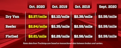 Dry van, reefer, and flatbed rates for Oct. 2020, 2019, and 2018, as well as Sept. 2020