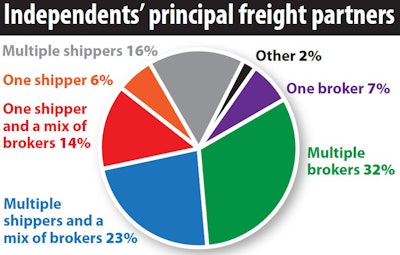 In the five years passed since Overdrive last asked for independent readers’ characterization of their principal customers, the “multiple shippers” choice rose by the highest percentage to double where it sat in 2015. Since then, conditions have been such that pursuit of direct business, always a goal of small fleets and owner-operators, has become more of a reality. COVID-19’s roiling of the freight markets, too, is offering further opportunities for those small enough to be nimble and smart enough to keep an eye out for the prize.