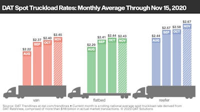 For the month of November thus far, as shown, only platform loads were down from October highs.
