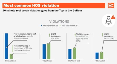“That’s something we expected and hoped to see,” noted DeLorenzo, speaking to this ERoad slide and the large fall-off in potential 30-minute break violations. As of Sept. 29, drivers can newly satisfy the requirement with an on-duty not driving status in addition to off-duty, and the requirement to take a break is within the first eight driving hours, not on-duty hours as before.