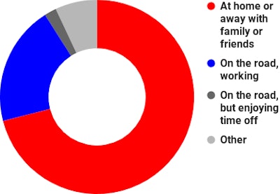 Results as of late yesterday, Nov. 25. More than 8 in 10 owner-ops reported taking the day off this year — past polls have shown as few as six in 10. Here’s hoping it’s a reflection of the odd but generally rates-favorable freight markets of late and more truly can afford to.