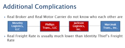 The real carrier in the hypothetical Marcinak and Phillips presented is on the far right in this diagram, the real broker on the far left. “Moseley thinks it’s dealing with Phillips Trans, but the real person that’s transporting this is Marcinak,” Lesesne Phillips said. (Jackson Logistics is the brokerage the thieves impersonate to double-broker Moseley’s load.) And assuming the real load actually gets delivered, the thieves are successful in taking the full load payment, and Marcinak Trans is left in the lurch, to any broker who might think this is no big deal because load was moved safely, Phillips added this: “The real freight rate that Moseley posted is usually lower than what the ID thief [goes on to post]. They want it to get off the load board really quickly. They usually jack up the rate.” The real carrier is going to want that rate either 1) from you, or 2) your customer.